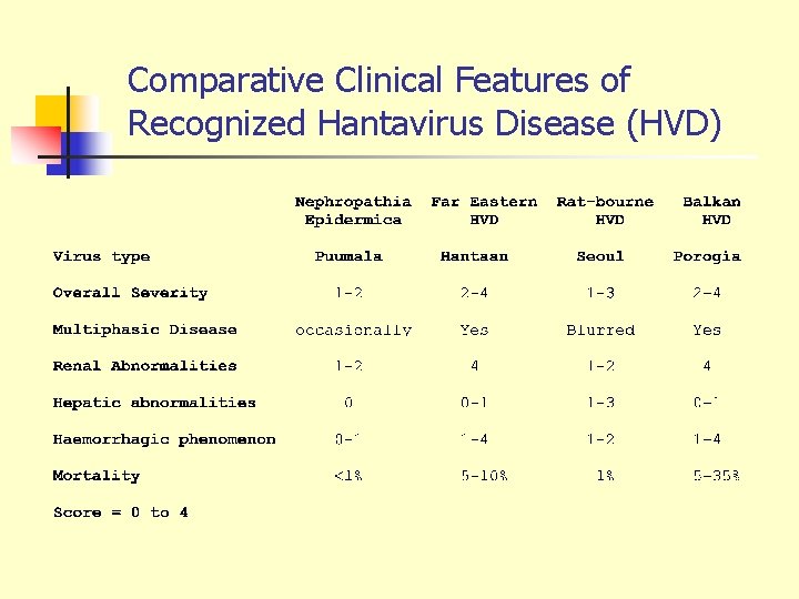 Comparative Clinical Features of Recognized Hantavirus Disease (HVD) 
