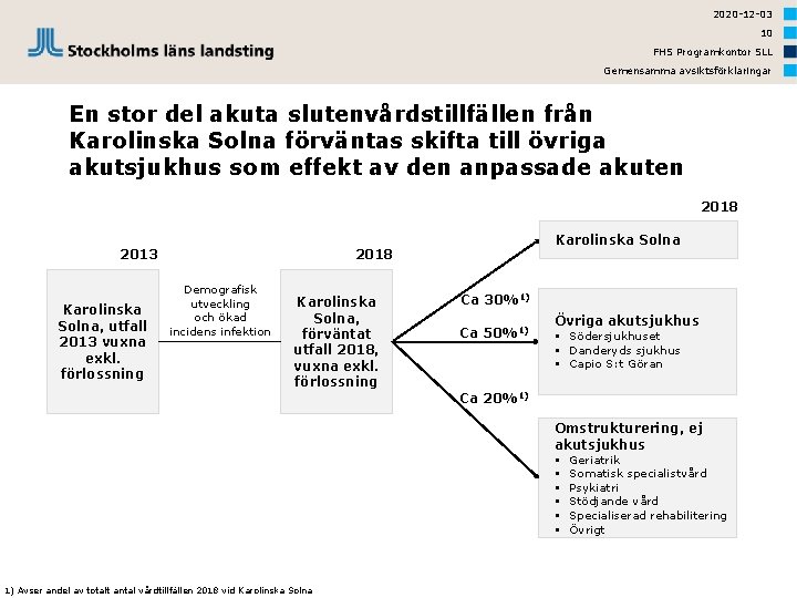 2020 -12 -03 10 FHS Programkontor SLL Gemensamma avsiktsförklaringar En stor del akuta slutenvårdstillfällen