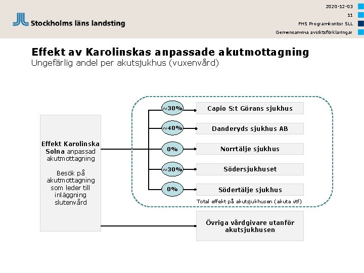 2020 -12 -03 11 FHS Programkontor SLL Gemensamma avsiktsförklaringar Effekt av Karolinskas anpassade akutmottagning