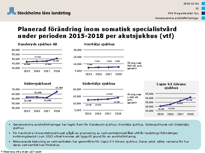 2020 -12 -03 12 FHS Programkontor SLL Gemensamma avsiktsförklaringar Planerad förändring inom somatisk specialistvård