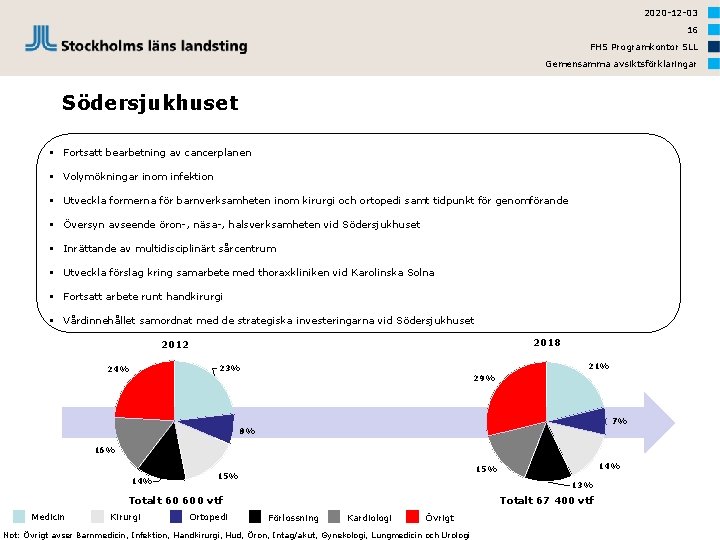 2020 -12 -03 16 FHS Programkontor SLL Gemensamma avsiktsförklaringar Södersjukhuset § Fortsatt bearbetning av