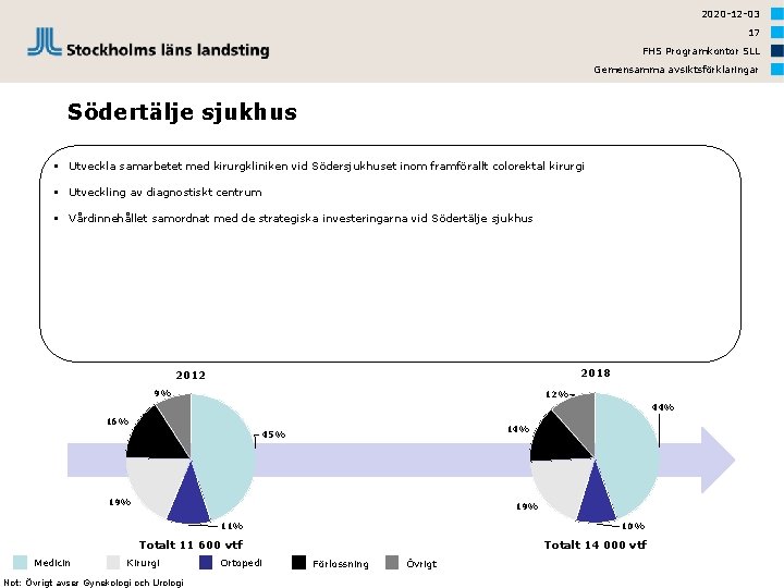 2020 -12 -03 17 FHS Programkontor SLL Gemensamma avsiktsförklaringar Södertälje sjukhus § Utveckla samarbetet