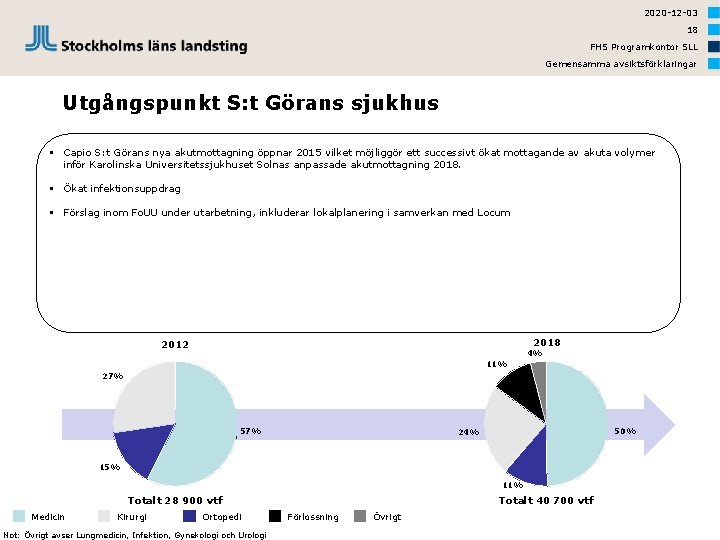 2020 -12 -03 18 FHS Programkontor SLL Gemensamma avsiktsförklaringar Utgångspunkt S: t Görans sjukhus