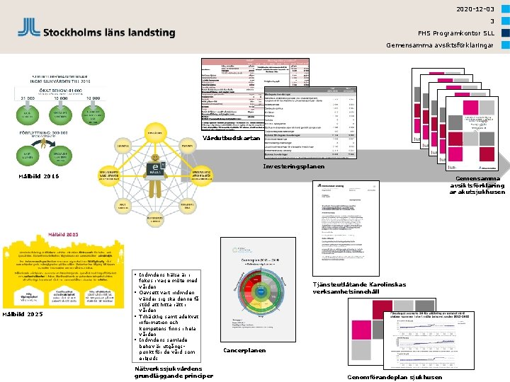 2020 -12 -03 3 FHS Programkontor SLL Gemensamma avsiktsförklaringar Vårdutbudskartan Investeringsplanen Målbild 2016 Gemensamma