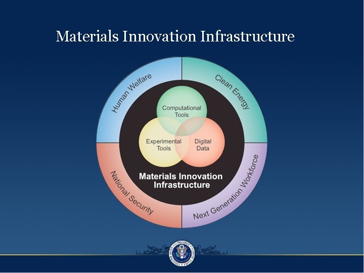 Materials Innovation Infrastructure 
