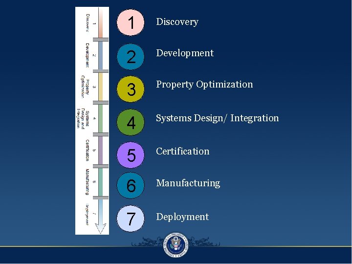 1 Discovery 2 Development 3 Property Optimization 4 Systems Design/ Integration 5 Certification 6