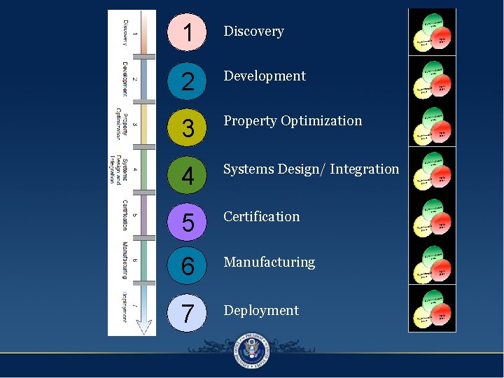 1 Discovery 2 Development 3 Property Optimization 4 Systems Design/ Integration 5 Certification 6