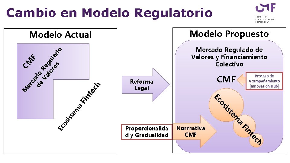 Cambio en Modelo Regulatorio Modelo Propuesto Modelo Actual CMF Reforma Legal c te a.