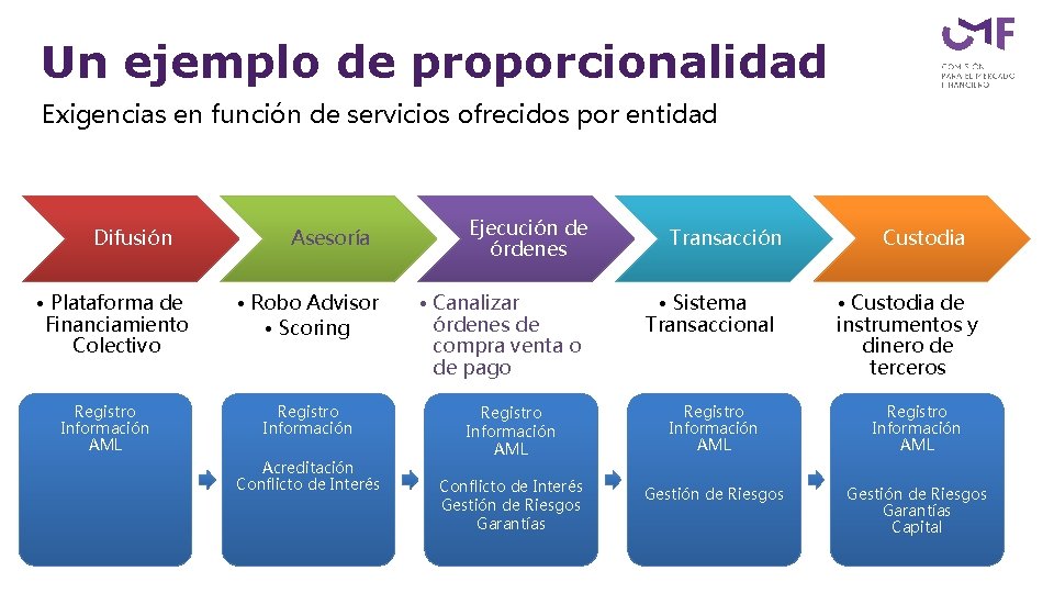 Un ejemplo de proporcionalidad Exigencias en función de servicios ofrecidos por entidad Difusión •