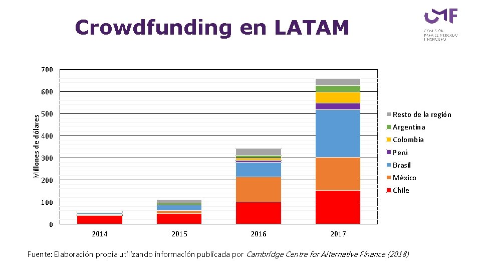 Crowdfunding en LATAM 700 Millones de dólares 600 500 Resto de la región Argentina