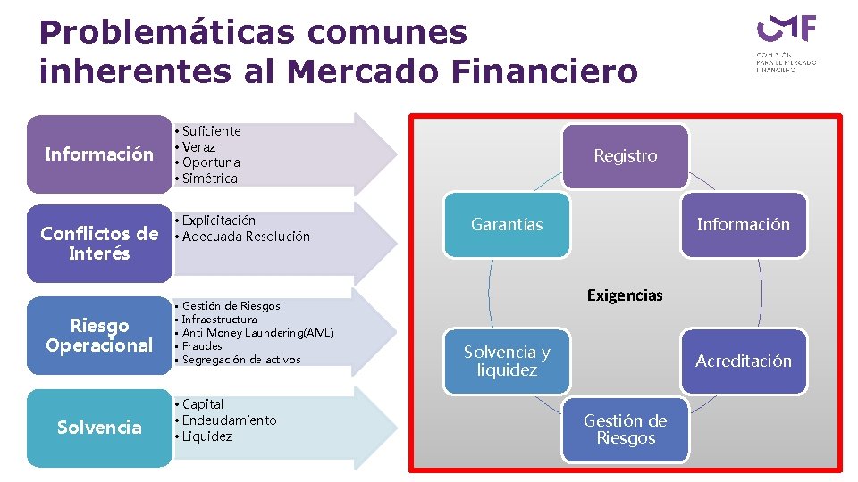 Problemáticas comunes inherentes al Mercado Financiero Información Conflictos de Interés Riesgo Operacional Solvencia •