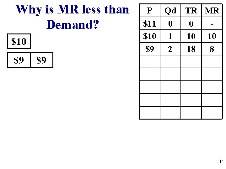 Why is MR less than Demand? $10 $9 P Qd TR MR $11 0