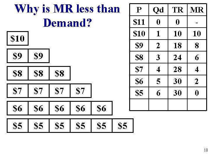 Why is MR less than Demand? $10 $9 $9 $8 $8 $8 $7 $7