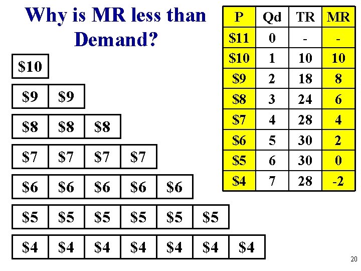 Why is MR less than Demand? $10 $9 $9 $8 $8 $8 $7 $7