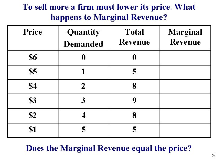 To sell more a firm must lower its price. What happens to Marginal Revenue?