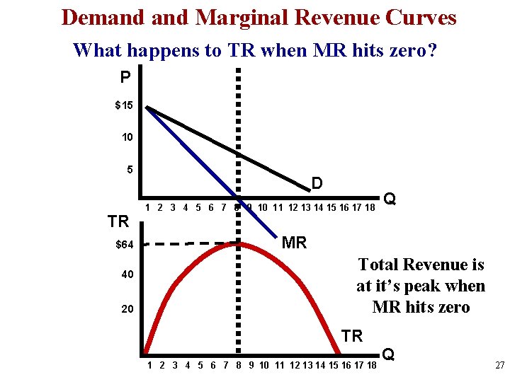 Demand Marginal Revenue Curves What happens to TR when MR hits zero? P $15