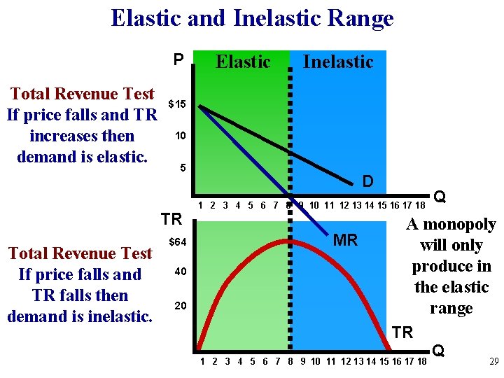 Elastic and Inelastic Range P Total Revenue Test If price falls and TR increases