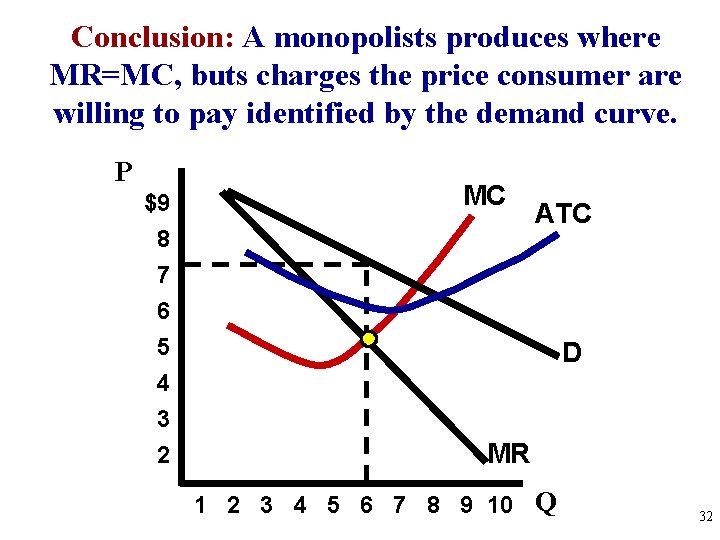 Conclusion: A monopolists produces where MR=MC, buts charges the price consumer are willing to