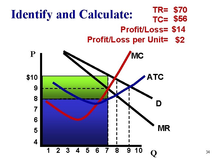 Identify and TR= Calculate: TC= Profit/Loss per Unit= P $70 $56 $14 $2 MC