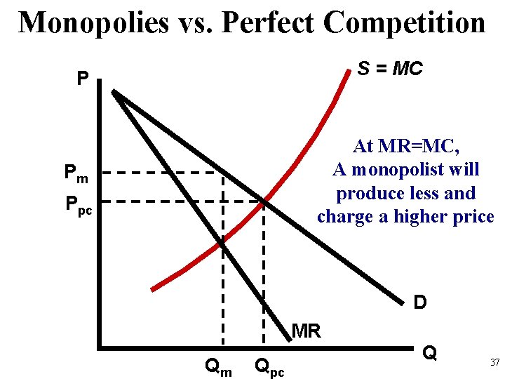 Monopolies vs. Perfect Competition S = MC P At MR=MC, A monopolist will produce