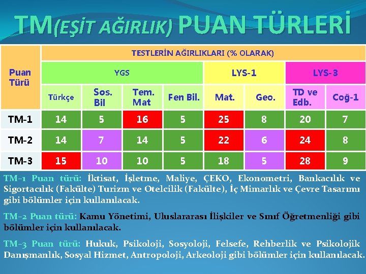 TM(EŞİT AĞIRLIK) PUAN TÜRLERİ TESTLERİN AĞIRLIKLARI (% OLARAK) Puan Türü LYS-1 YGS LYS-3 Türkçe