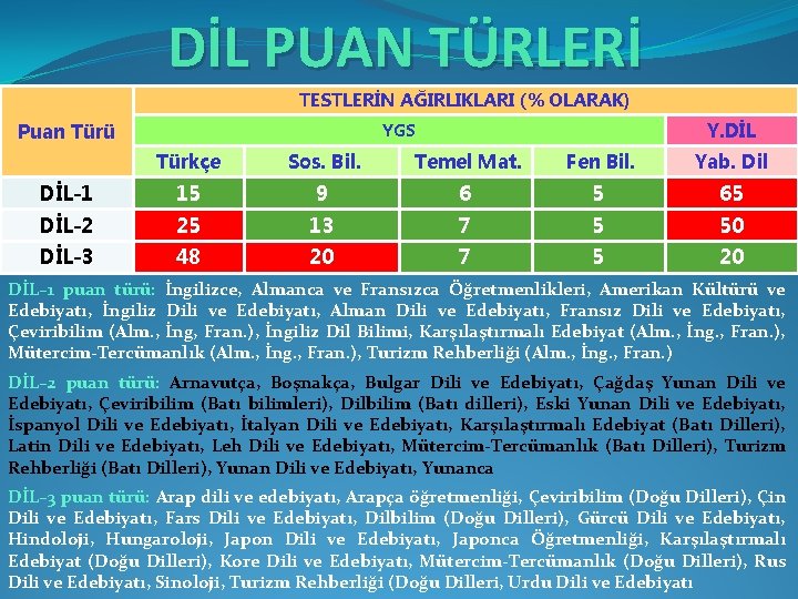 DİL PUAN TÜRLERİ TESTLERİN AĞIRLIKLARI (% OLARAK) Puan Türü Y. DİL YGS Türkçe Sos.