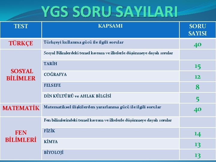 YGS SORU SAYILARI TEST TÜRKÇE KAPSAMI Türkçeyi kullanma gücü ile ilgili sorular SORU SAYISI