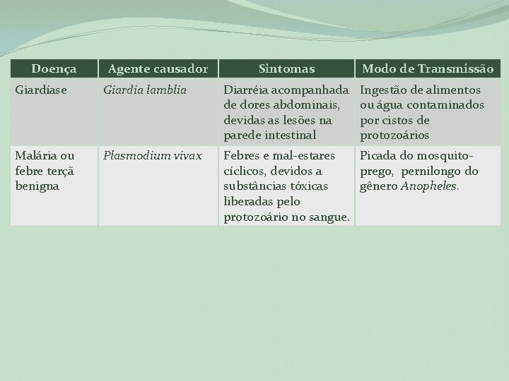 Doença Agente causador Sintomas Modo de Transmissão Giardíase Giardia lamblia Diarréia acompanhada de dores