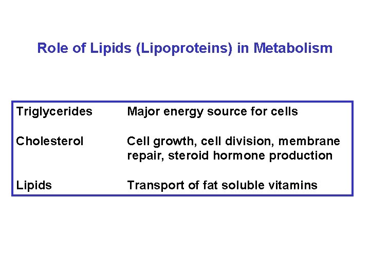 Role of Lipids (Lipoproteins) in Metabolism Triglycerides Major energy source for cells Cholesterol Cell Role of Lipids (Lipoproteins) in Metabolism Triglycerides Major energy source for cells Cholesterol Cell