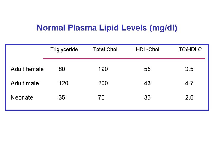 Normal Plasma Lipid Levels (mg/dl) Triglyceride Total Chol. HDL-Chol TC/HDLC Adult female 80 190