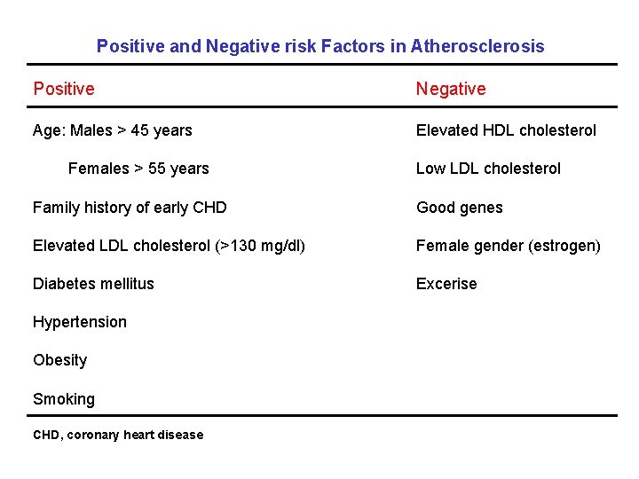 Positive and Negative risk Factors in Atherosclerosis Positive Negative Age: Males > 45 years