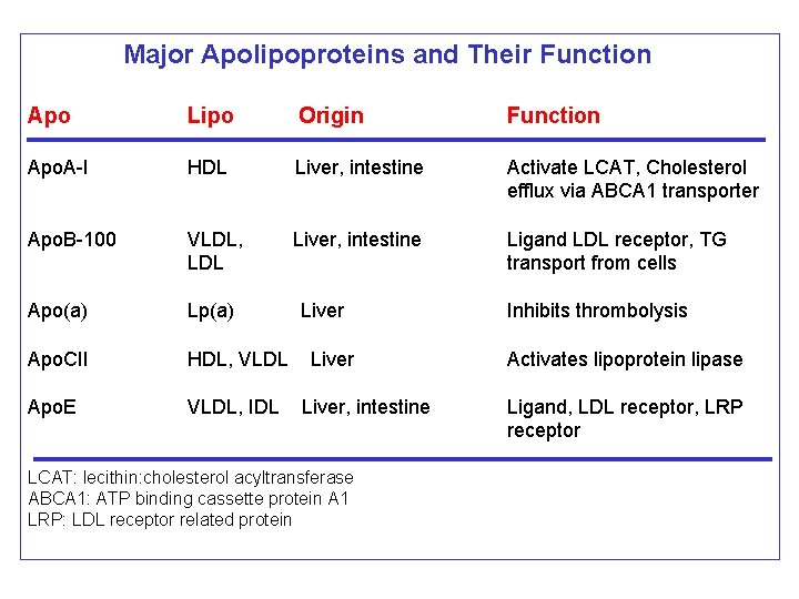 Major Apolipoproteins and Their Function Apo Lipo Origin Function Apo. A-I HDL Liver, intestine