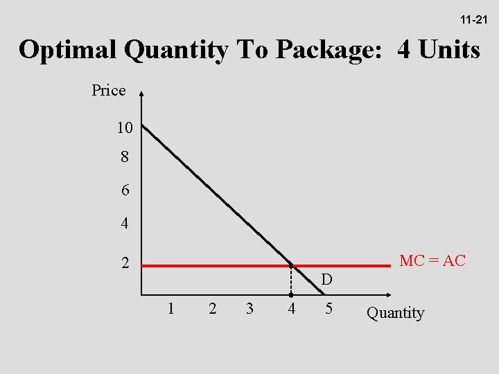 11 -21 Optimal Quantity To Package: 4 Units Price 10 8 6 4 MC