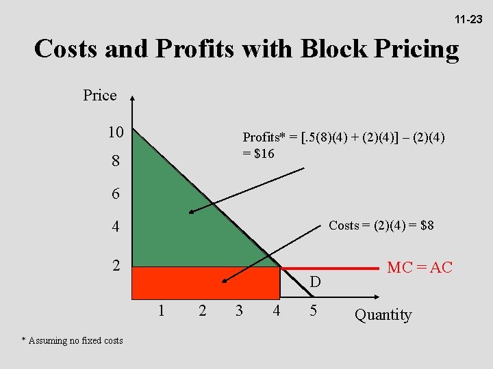 11 -23 Costs and Profits with Block Pricing Price 10 Profits* = [. 5(8)(4)