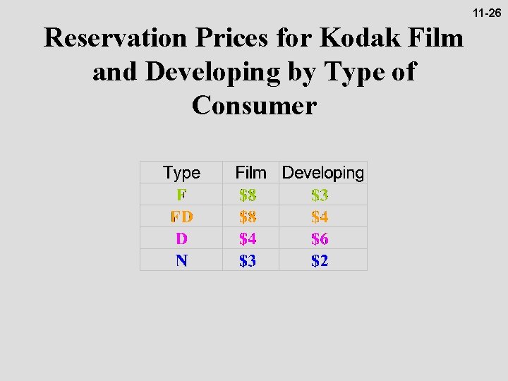 11 -26 Reservation Prices for Kodak Film and Developing by Type of Consumer 