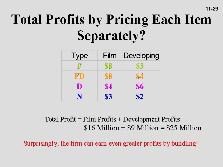 11 -29 Total Profits by Pricing Each Item Separately? Total Profit = Film Profits