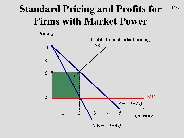 Standard Pricing and Profits for Firms with Market Power Price Profits from standard pricing