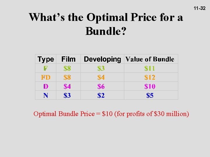 What’s the Optimal Price for a Bundle? Optimal Bundle Price = $10 (for profits
