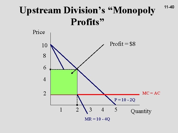 Upstream Division’s “Monopoly Profits” Price Profit = $8 10 8 6 4 2 MC