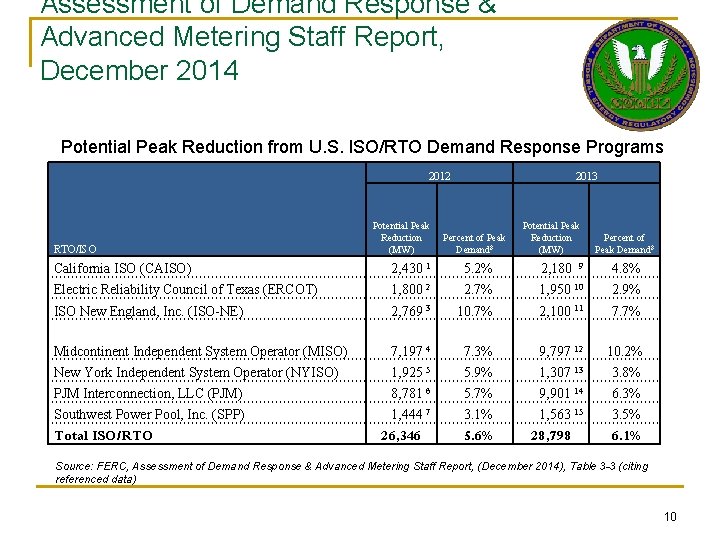 Assessment of Demand Response & Advanced Metering Staff Report, December 2014 Potential Peak Reduction