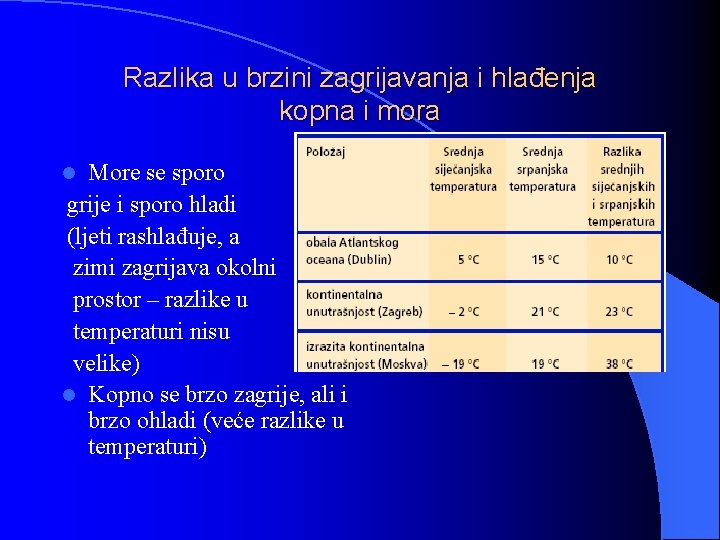Razlika u brzini zagrijavanja i hlađenja kopna i mora More se sporo grije i