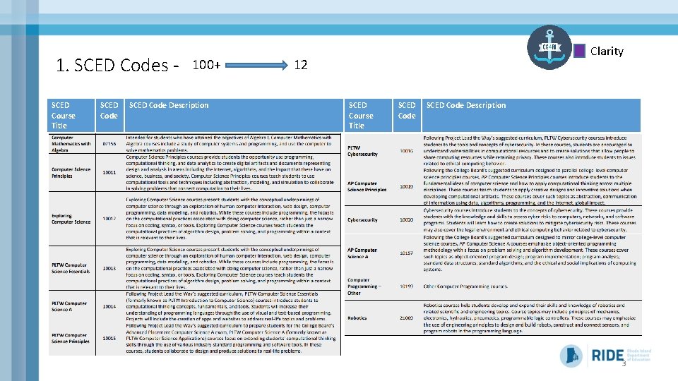 1. SCED Codes SCED Course Title SCED Code 100+ SCED Code Description Clarity 12 1. SCED Codes SCED Course Title SCED Code 100+ SCED Code Description Clarity 12