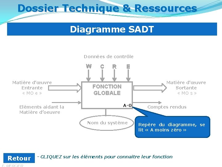 Dossier Technique & Ressources Diagramme SADT Données de contrôle W Matière d'œuvre Entrante «