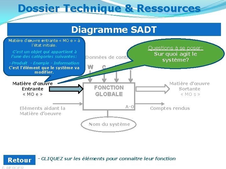 Dossier Technique & Ressources Diagramme SADT Matière d’œuvre entrante « MO e » à