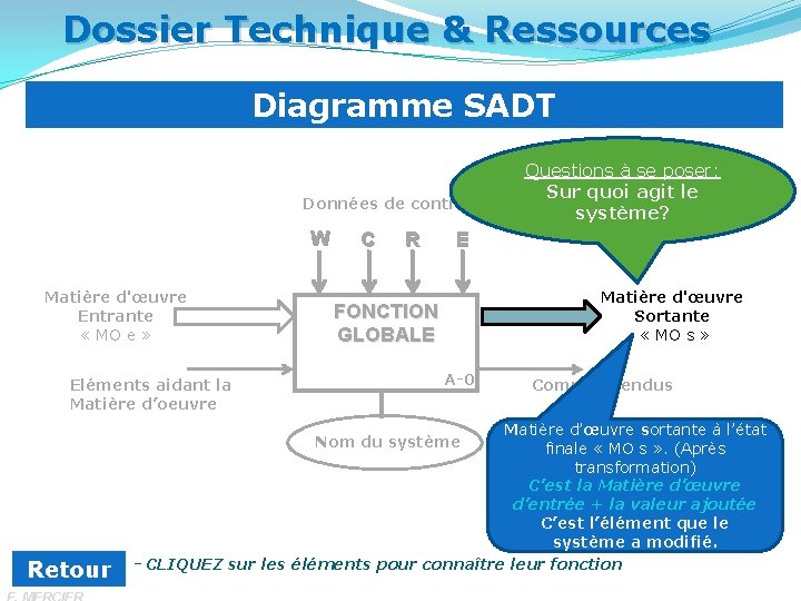 Dossier Technique & Ressources Diagramme SADT Données de contrôle W Matière d'œuvre Entrante «