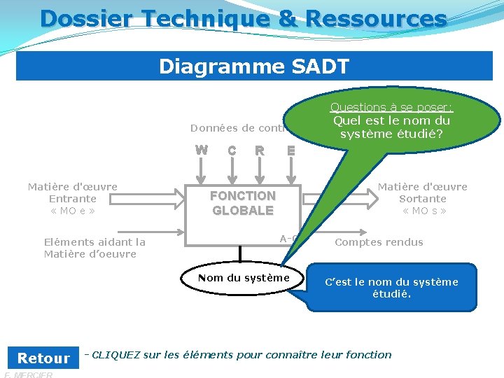 Dossier Technique & Ressources Diagramme SADT Données de contrôle W Matière d'œuvre Entrante «