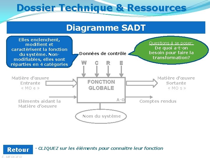 Dossier Technique & Ressources Diagramme SADT Elles enclenchent, modifient et caractérisent la fonction du