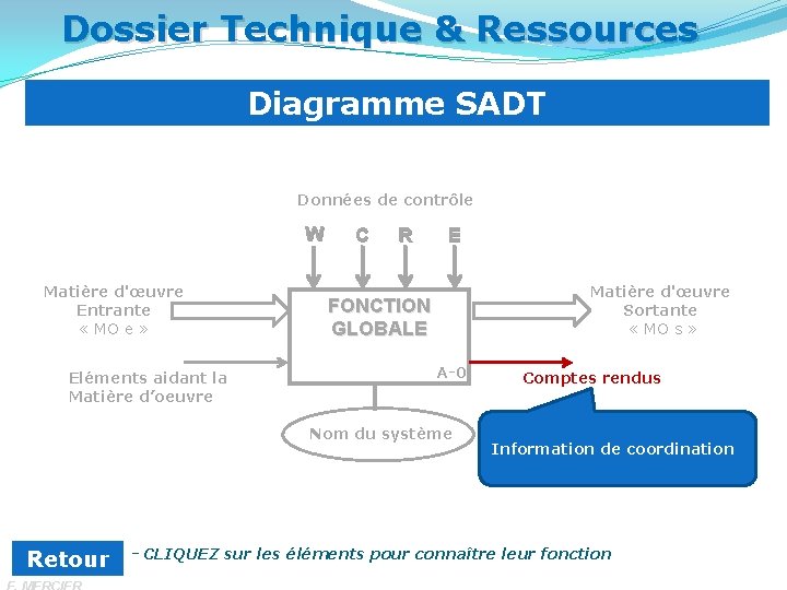 Dossier Technique & Ressources Diagramme SADT Données de contrôle W Matière d'œuvre Entrante «