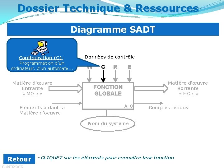 Dossier Technique & Ressources Diagramme SADT Configuration (C) : Programmation d’un ordinateur, d’un automate.