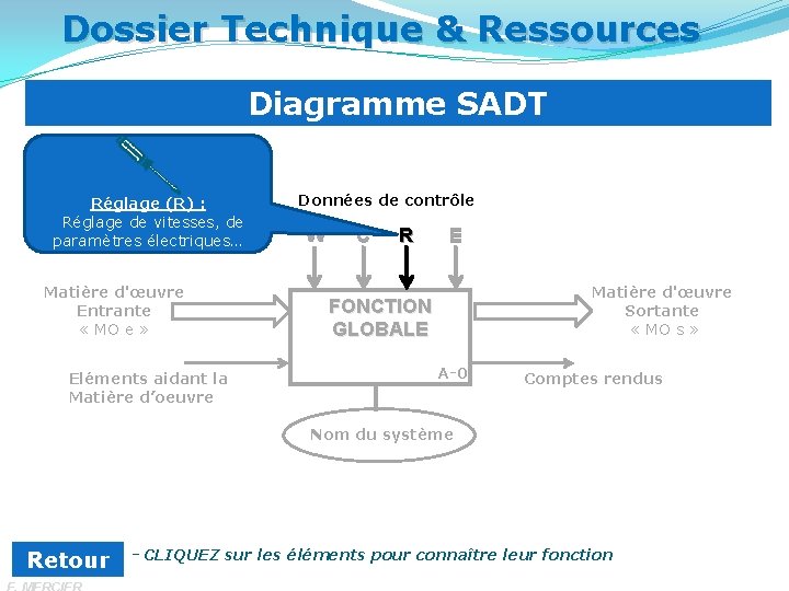 Dossier Technique & Ressources Diagramme SADT Réglage (R) : Réglage de vitesses, de paramètres
